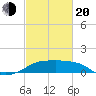 Lighthouse Point tide chart for Thursday, February 20, 2025