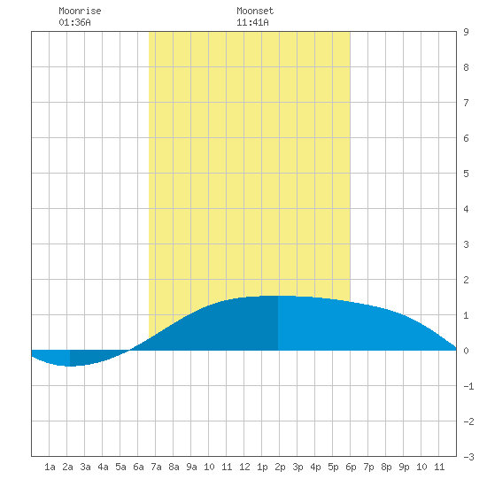 Lighthouse Point tide chart for Friday, February 21, 2025