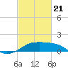 Lighthouse Point tide chart for Friday, February 21, 2025