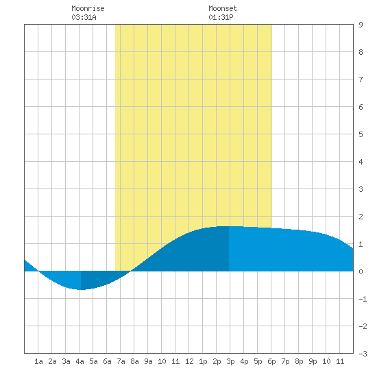 Lighthouse Point tide chart for Sunday, February 23, 2025
