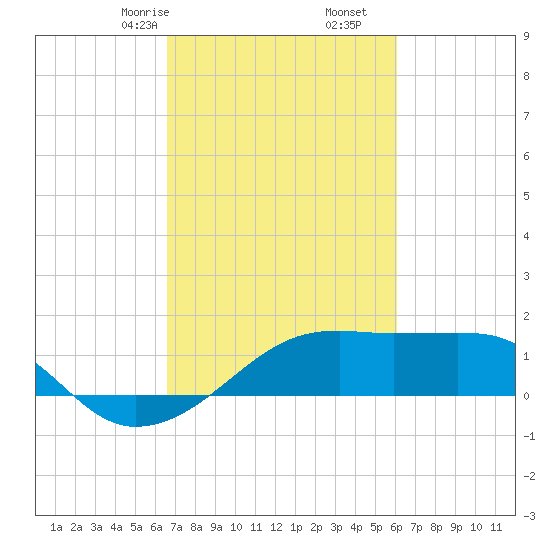Lighthouse Point tide chart for Monday, February 24, 2025