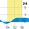 Lighthouse Point tide chart for Monday, February 24, 2025