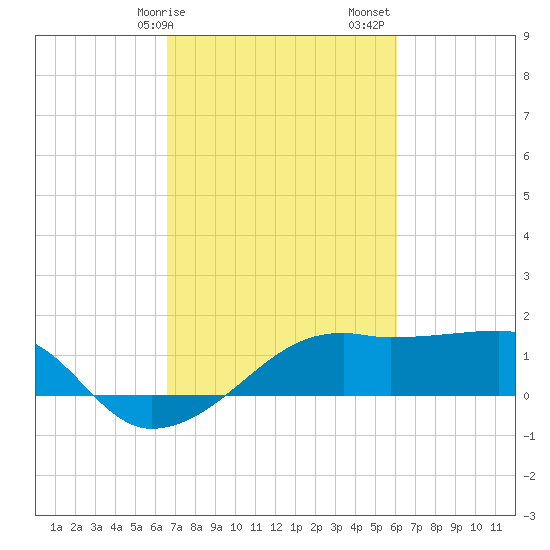 Lighthouse Point tide chart for Tuesday, February 25, 2025