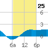 Lighthouse Point tide chart for Tuesday, February 25, 2025