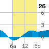 Lighthouse Point tide chart for Wednesday, February 26, 2025