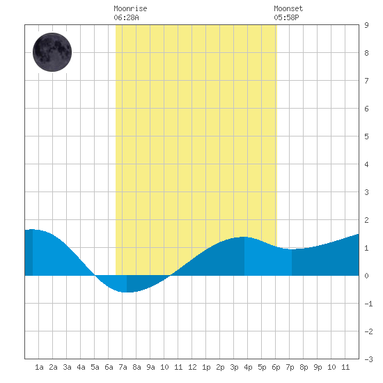 Lighthouse Point tide chart for Thursday, February 27, 2025