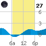 Lighthouse Point tide chart for Thursday, February 27, 2025