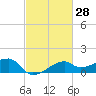 Lighthouse Point tide chart for Friday, February 28, 2025