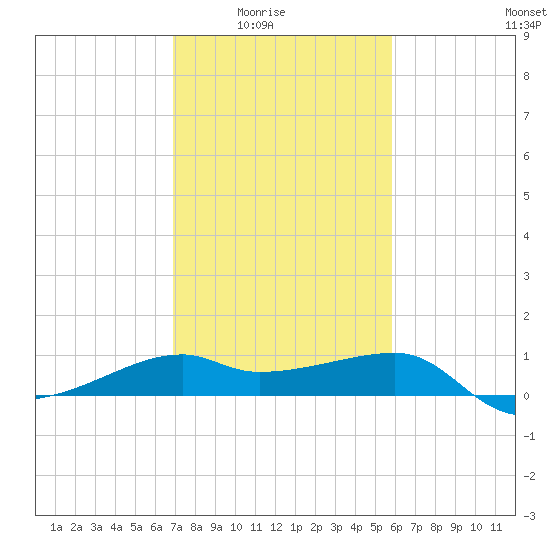Lighthouse Point tide chart for Monday, February 3, 2025