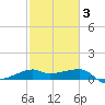 Lighthouse Point tide chart for Monday, February 3, 2025