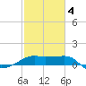 Lighthouse Point tide chart for Tuesday, February 4, 2025