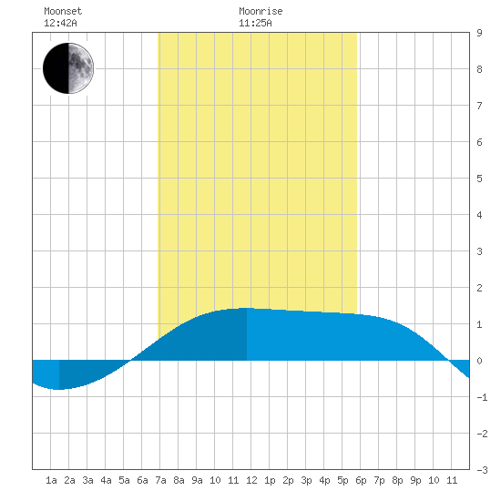 Lighthouse Point tide chart for Wednesday, February 5, 2025