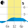 Lighthouse Point tide chart for Wednesday, February 5, 2025