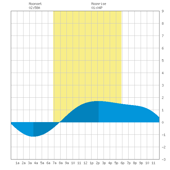 Lighthouse Point tide chart for Friday, February 7, 2025