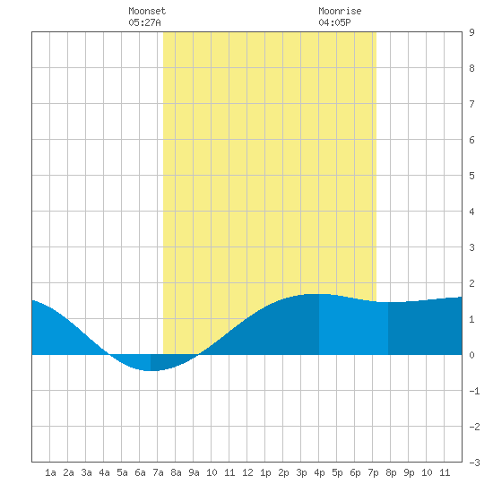 Lighthouse Point tide chart for Monday, March 10, 2025