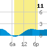 Lighthouse Point tide chart for Tuesday, March 11, 2025