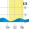 Lighthouse Point tide chart for Thursday, March 13, 2025