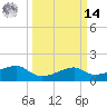 Lighthouse Point tide chart for Friday, March 14, 2025