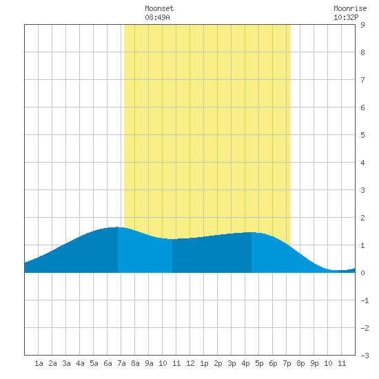 Lighthouse Point tide chart for Monday, March 17, 2025