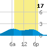 Lighthouse Point tide chart for Monday, March 17, 2025