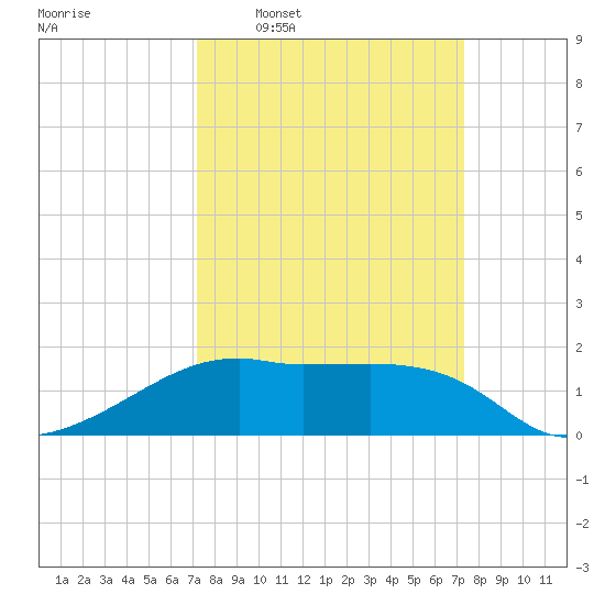 Lighthouse Point tide chart for Wednesday, March 19, 2025