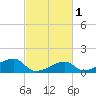 Lighthouse Point tide chart for Saturday, March 1, 2025