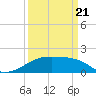 Lighthouse Point tide chart for Friday, March 21, 2025