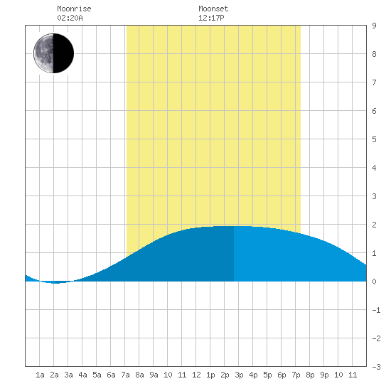 Lighthouse Point tide chart for Saturday, March 22, 2025