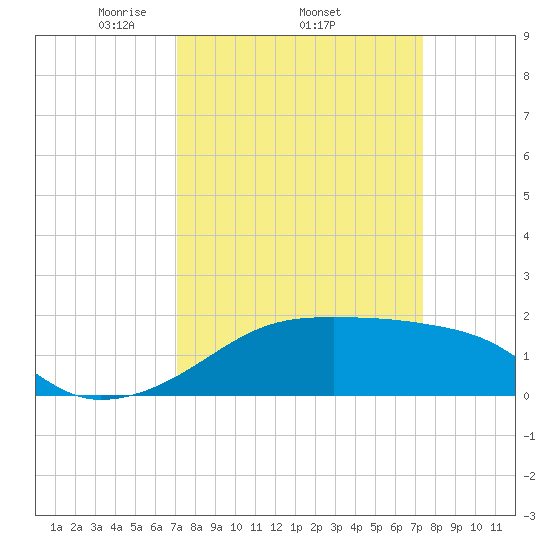 Lighthouse Point tide chart for Sunday, March 23, 2025