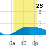 Lighthouse Point tide chart for Sunday, March 23, 2025