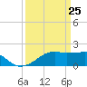 Lighthouse Point tide chart for Tuesday, March 25, 2025
