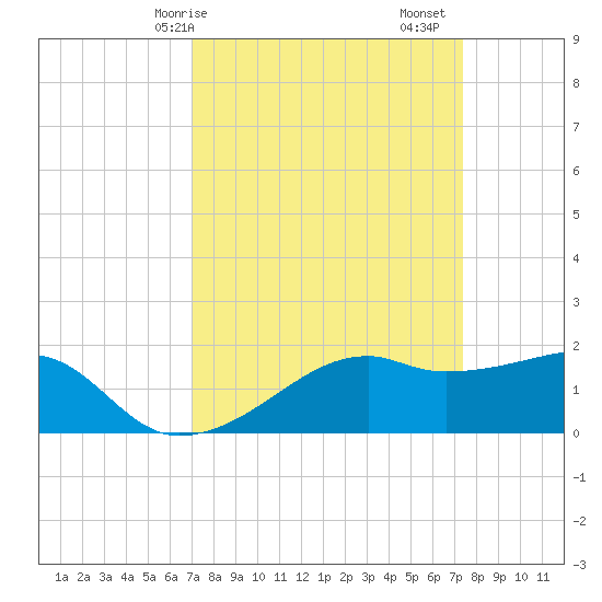 Lighthouse Point tide chart for Wednesday, March 26, 2025