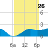 Lighthouse Point tide chart for Wednesday, March 26, 2025
