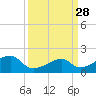 Lighthouse Point tide chart for Friday, March 28, 2025