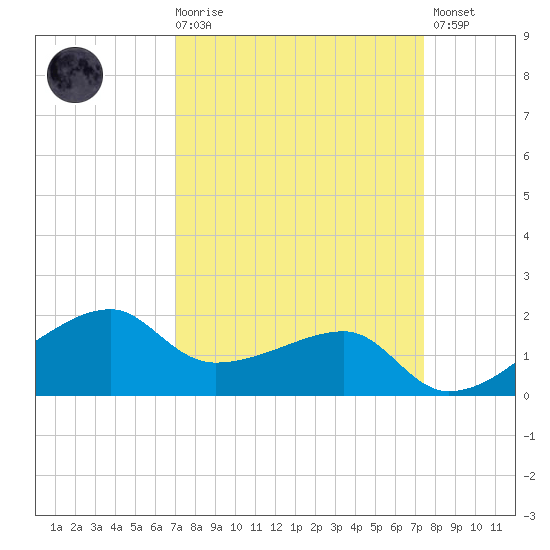 Lighthouse Point tide chart for Saturday, March 29, 2025