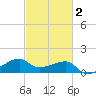 Lighthouse Point tide chart for Sunday, March 2, 2025