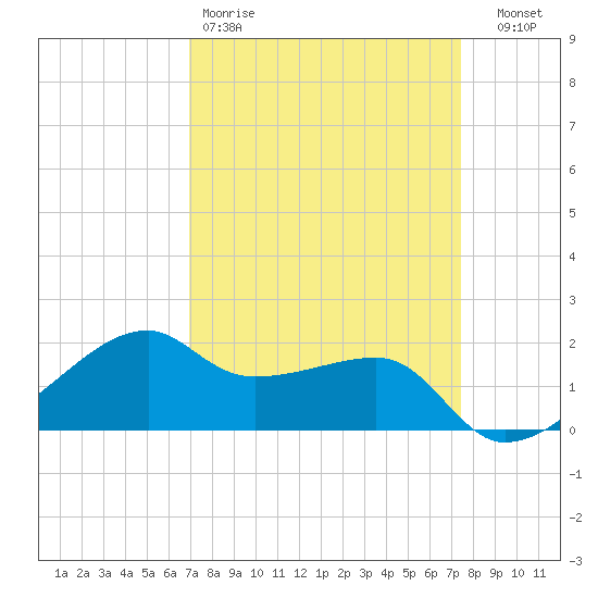 Lighthouse Point tide chart for Sunday, March 30, 2025