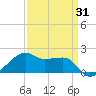 Lighthouse Point tide chart for Monday, March 31, 2025