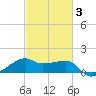 Lighthouse Point tide chart for Monday, March 3, 2025