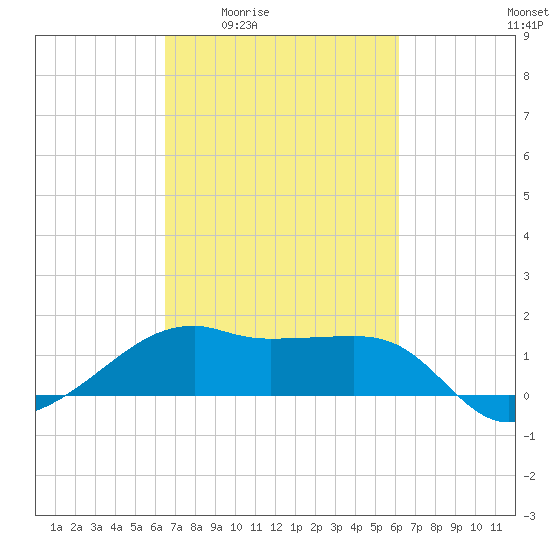 Lighthouse Point tide chart for Tuesday, March 4, 2025
