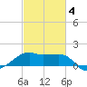 Lighthouse Point tide chart for Tuesday, March 4, 2025