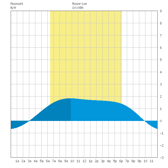 Lighthouse Point tide chart for Wednesday, March 5, 2025