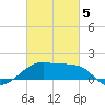 Lighthouse Point tide chart for Wednesday, March 5, 2025