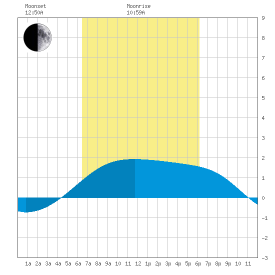 Lighthouse Point tide chart for Thursday, March 6, 2025
