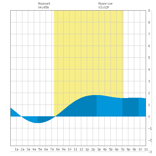 Lighthouse Point tide chart for Sunday, March 9, 2025