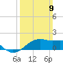 Lighthouse Point tide chart for Sunday, March 9, 2025