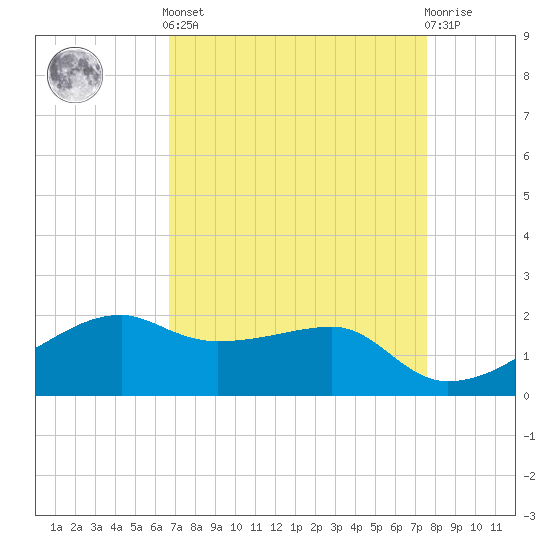 Lighthouse Point tide chart for Saturday, April 12, 2025