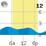 Lighthouse Point tide chart for Saturday, April 12, 2025