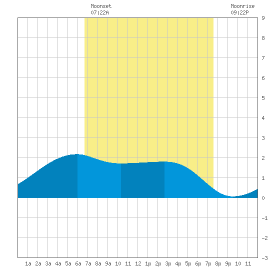Lighthouse Point tide chart for Monday, April 14, 2025