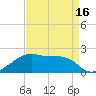 Lighthouse Point tide chart for Wednesday, April 16, 2025